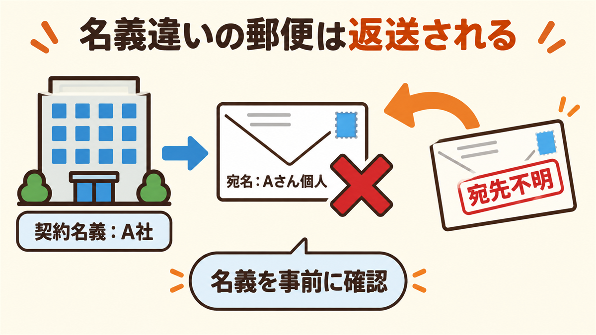 契約名義がA社なのに、個人名の宛名で届いた郵便物が受取拒否され、宛先不明として差出人へ返送される流れの図