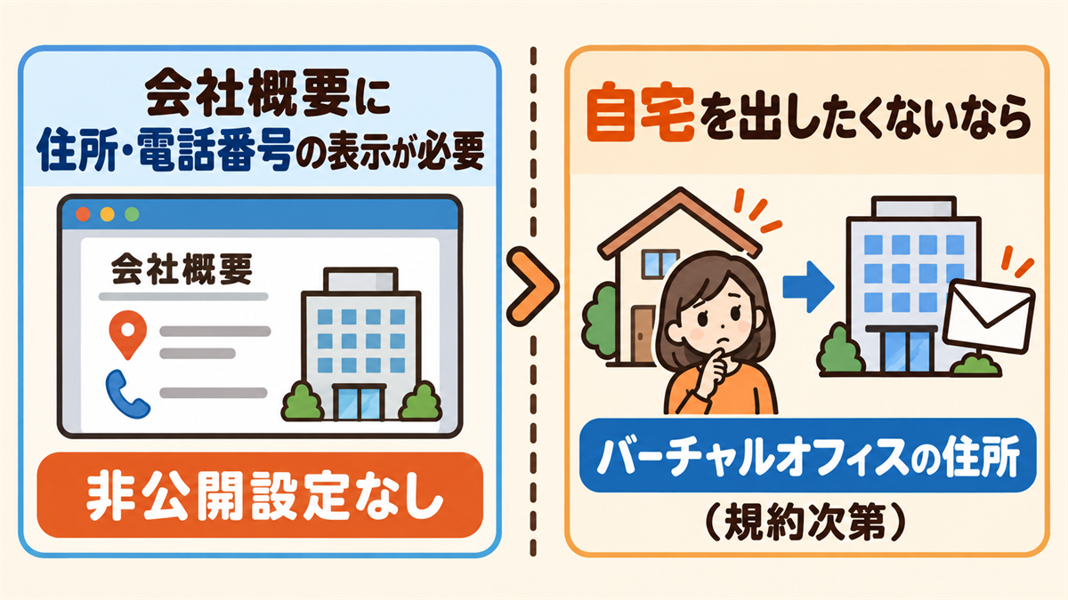Yahoo!ショッピングの特定商取引法の住所の扱いの図解。会社概要に氏名・住所・電話番号の表示が必要で、BASEのようなプラットフォーム住所を代わりに表示する非公開設定はない。自宅住所を出したくない人はバーチャルオフィスの住所を使う選択肢があるが、使えるかはVO事業者とYahooの規約次第、と示した図