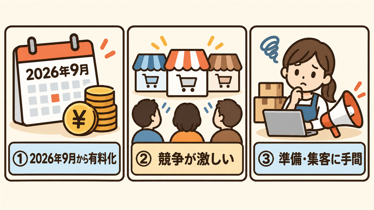 Yahoo!ショッピングの3つのデメリットの図解。1 2026年9月から月額システム利用料1万円・売上ロイヤリティ2.5%などが有料化され完全無料ではない、2出店者が多く競争が激しい、3売れるまでの準備と集客に手間がかかる、をアイコンで並べた図