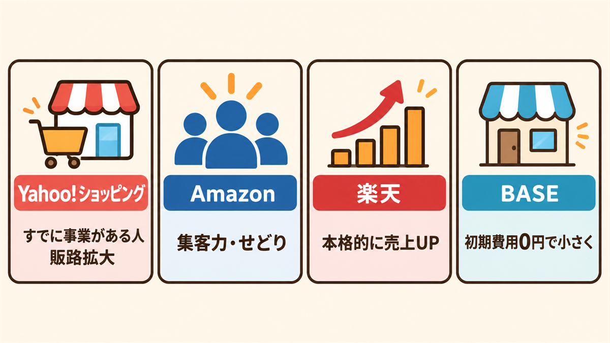 ネットショップの出店先の使い分けの図解。Yahoo!ショッピングは既にAmazon・楽天・実店舗などで実績があり販路を広げたい人、Amazonは集客力重視でせどり・型番商品、楽天は本格的に売上を伸ばしたい人、BASEは初期費用0円で小さく始めたい人、を対比した図