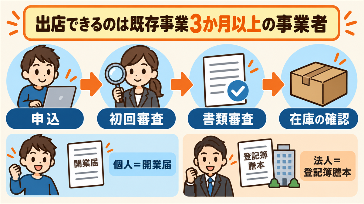 Yahoo!ショッピングの出店条件と審査の流れの図解。出店できるのは既存事業（ECサイト・実店舗・農園等）を原則3か月以上運営する事業者のみ。個人事業主は開業届と本人確認書類、法人は登記簿謄本・代表者本人確認書類・住所確認書類が必要。申込→初回審査→書類審査→在庫・仕入れ体制の確認、の順に進む図