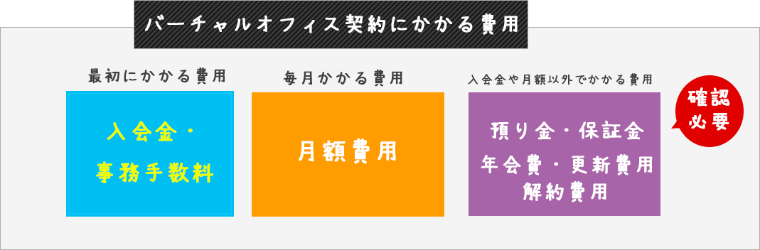 「入会金」「月額費用」「入会金や月額以外でかかる費用」