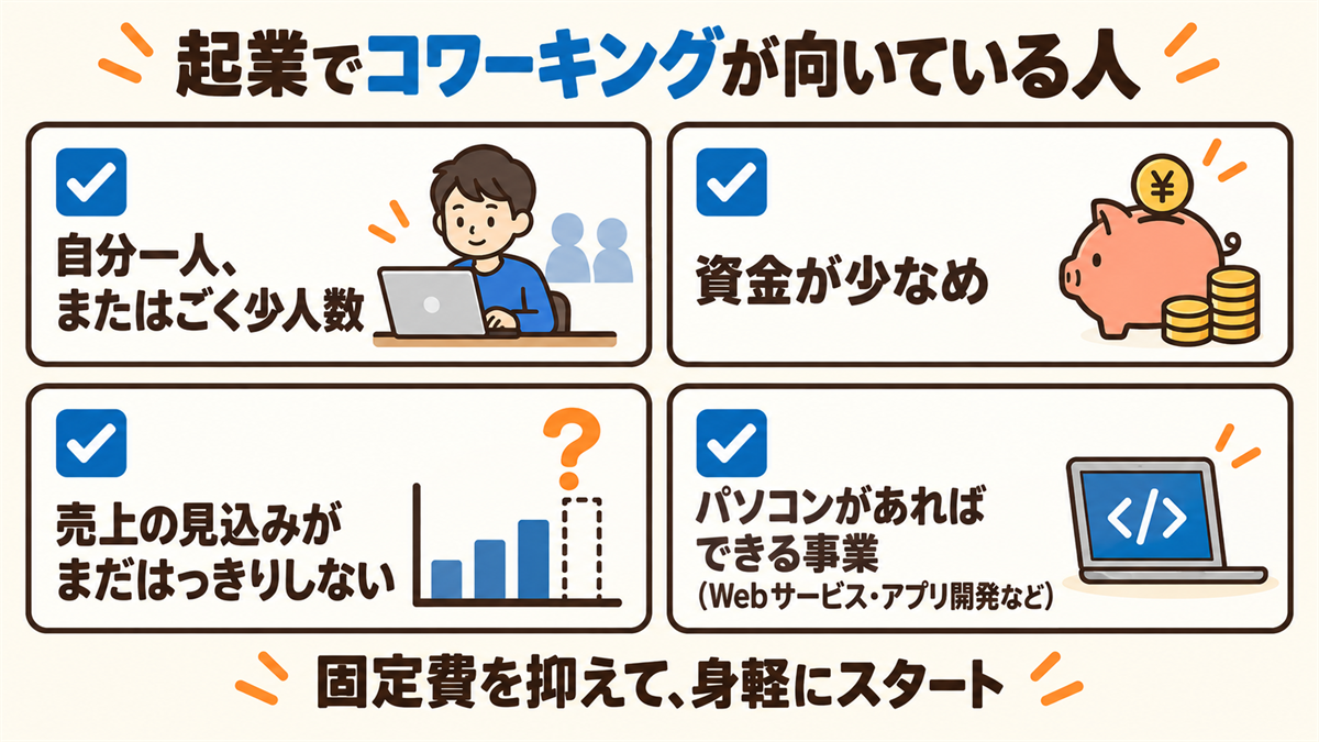 起業でコワーキングスペースが向いている4つのケース。自分一人またはごく少人数、資金が少なめ、売上の見込みがまだはっきりしない、パソコンがあればできる事業（Webサービス・アプリ開発など）。固定費を抑えて身軽にスタート