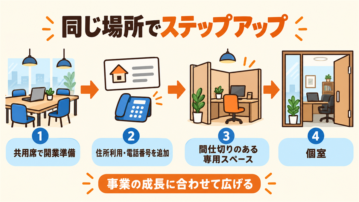 起業の成長に合わせた場所のステップアップ。共用席で開業準備、住所利用・電話番号を追加、間仕切りのある専用スペース、個室。事業の成長に合わせて広げる
