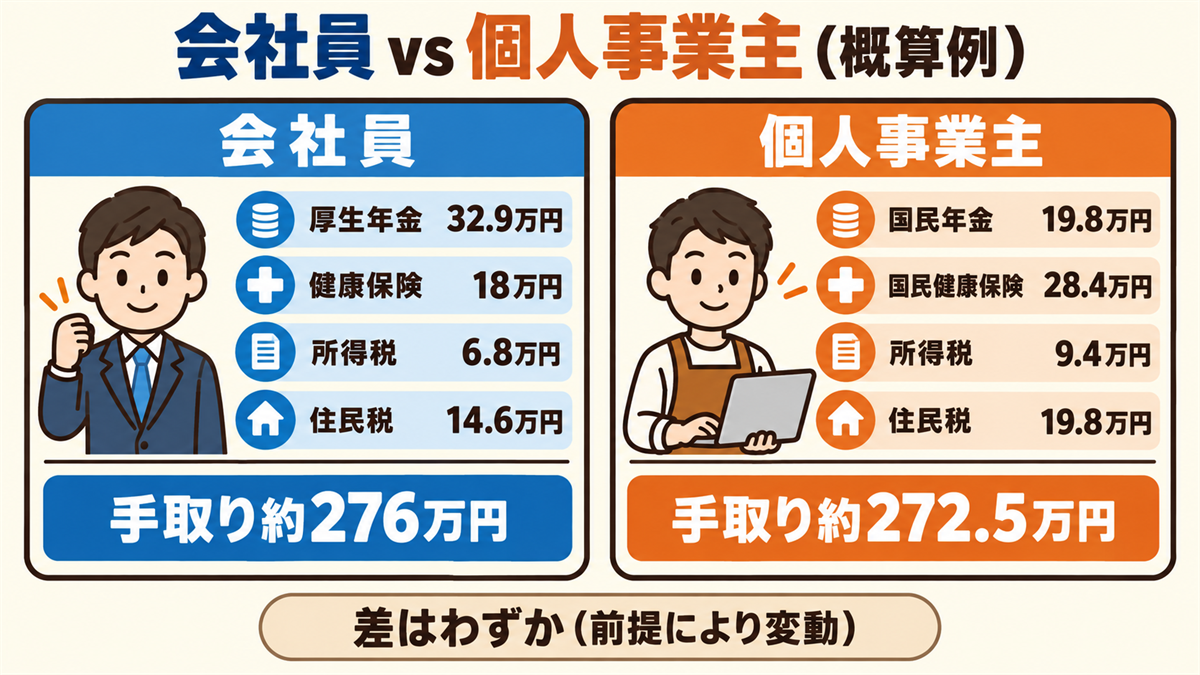 年収350万円の場合の会社員と個人事業主（青色申告）の比較。会社員は厚生年金32.9万円・健康保険18万円・所得税6.8万円・住民税14.6万円で手取り約276万円。個人事業主は国民年金19.8万円・国民健康保険28.4万円・所得税9.4万円・住民税19.8万円で手取り約272.5万円。会社員がわずかに手取りが多い