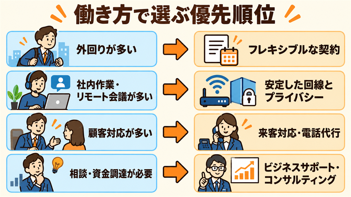 レンタルオフィス選びの優先順位。外回りが多い人はフレキシブルな契約、社内作業やリモート会議が多い人は安定したネットとプライバシー、顧客対応が多い人は来客対応・電話代行、相談・資金調達が必要な人はビジネスサポート・コンサルティング。ワーキングスタイルに合わせて優先度を決める