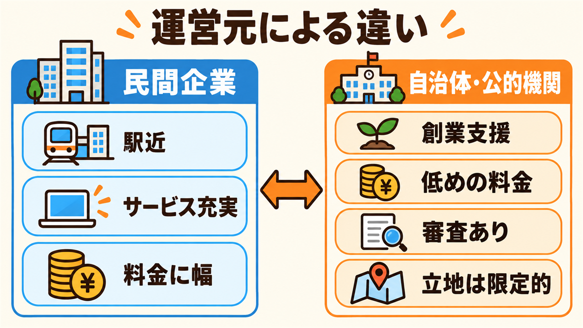 レンタルオフィスの運営元による違い。民間企業は駅近など便利な立地・電話代行や秘書サービスなどが充実・料金には幅がある。自治体・公的機関は創業支援が目的・比較的低めの料金の傾向・審査がある場合が多い・立地の選択肢は限られる場合がある