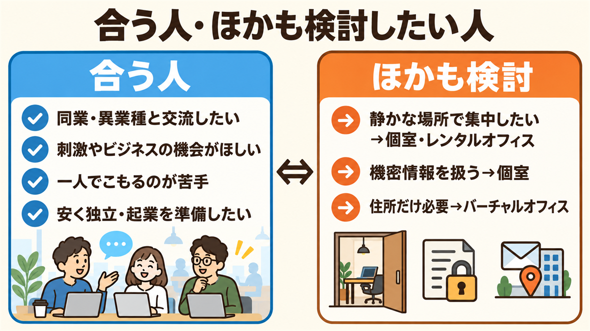 コワーキングスペースが合う人（同業・異業種と交流したい、刺激やビジネスの機会がほしい、一人でこもるのが苦手、安く独立・起業を準備したい）と、ほかも検討したい人（静かな場所で集中したい、機密情報を扱う、住所だけ必要）
