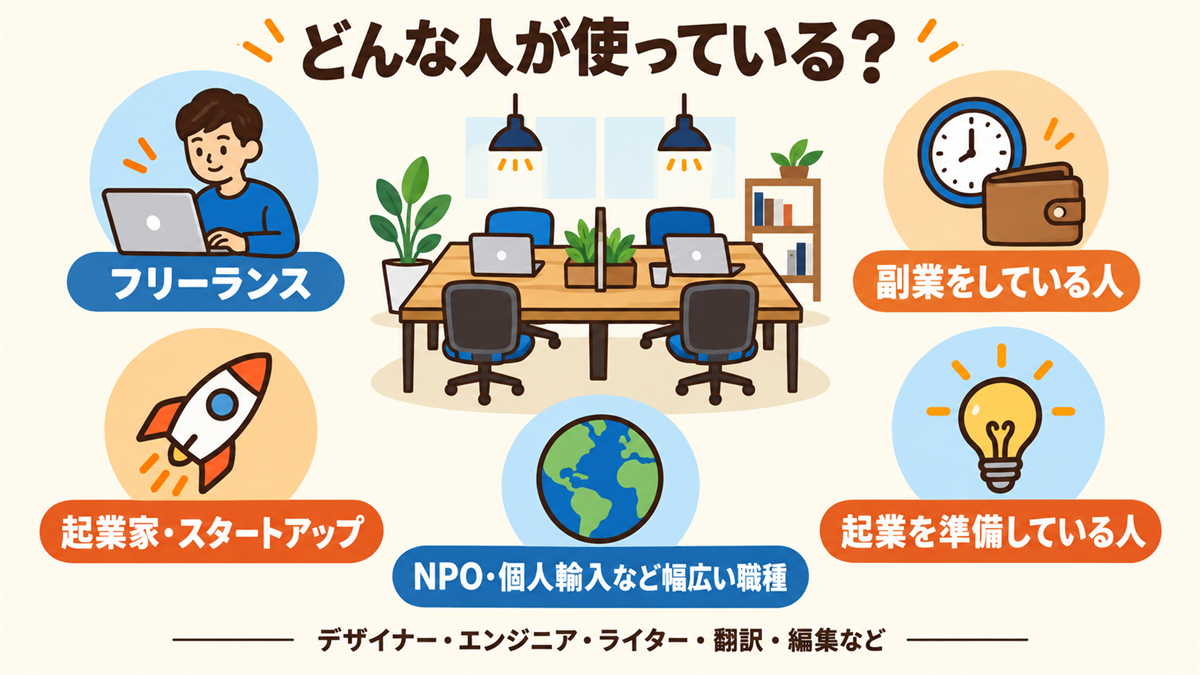 コワーキングスペースの主な利用者。フリーランス、副業をしている人、起業家・スタートアップ、起業を準備している人、NPOや個人輸入など幅広い職種。デザイナー・エンジニア・ライター・翻訳・編集などが多い