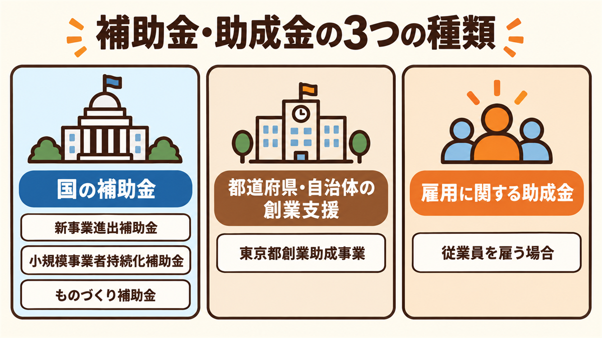 個人事業主が使える補助金・助成金の種類。国の補助金（新事業進出補助金・小規模事業者持続化補助金・ものづくり補助金など）、都道府県・自治体の創業支援、雇用に関する助成金（従業員を雇う場合）