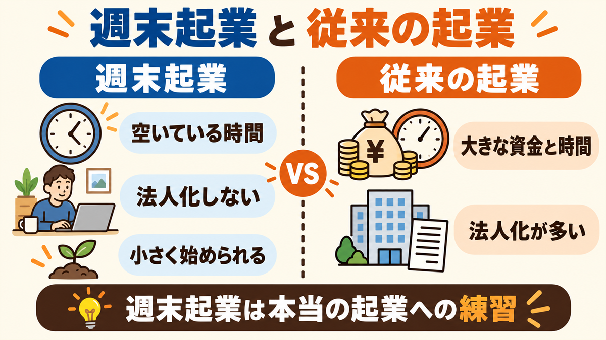 週末起業と従来の起業の違い。週末起業は空いている時間を使い、法人を作らず個人事業主として始められる。従来の起業は大きな資金と時間を投じ、法人化することが多い。週末起業は本当の起業に向けた練習として位置づけられる