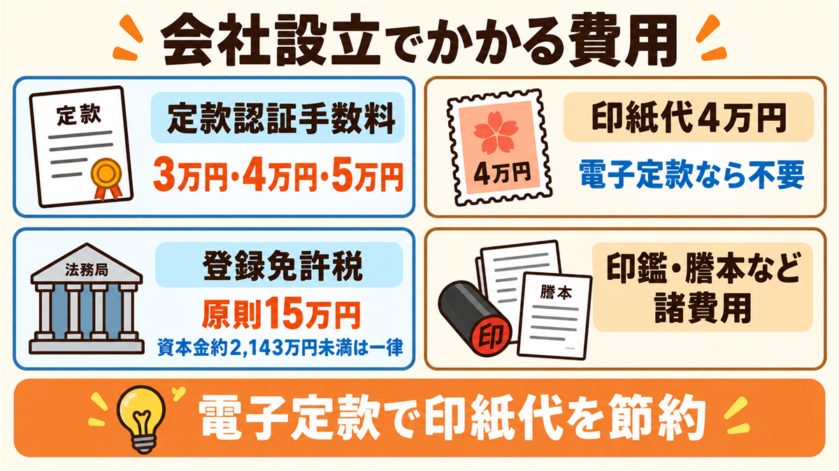 会社設立でかかる費用の内訳。定款認証手数料（資本金により3万円・4万円・5万円）、印紙代4万円（電子定款なら不要）、登録免許税（原則15万円、資本金約2,143万円未満は一律）、印鑑・登記簿謄本の手数料など