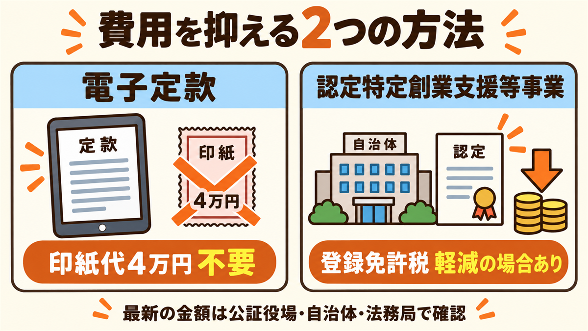 電子定款で節約できる項目。紙の定款は収入印紙代4万円がかかる。電子定款なら印紙代が不要。認定特定創業支援等事業を受けると登録免許税が軽減される場合がある。最新の金額は公証役場・自治体・法務局で確認する