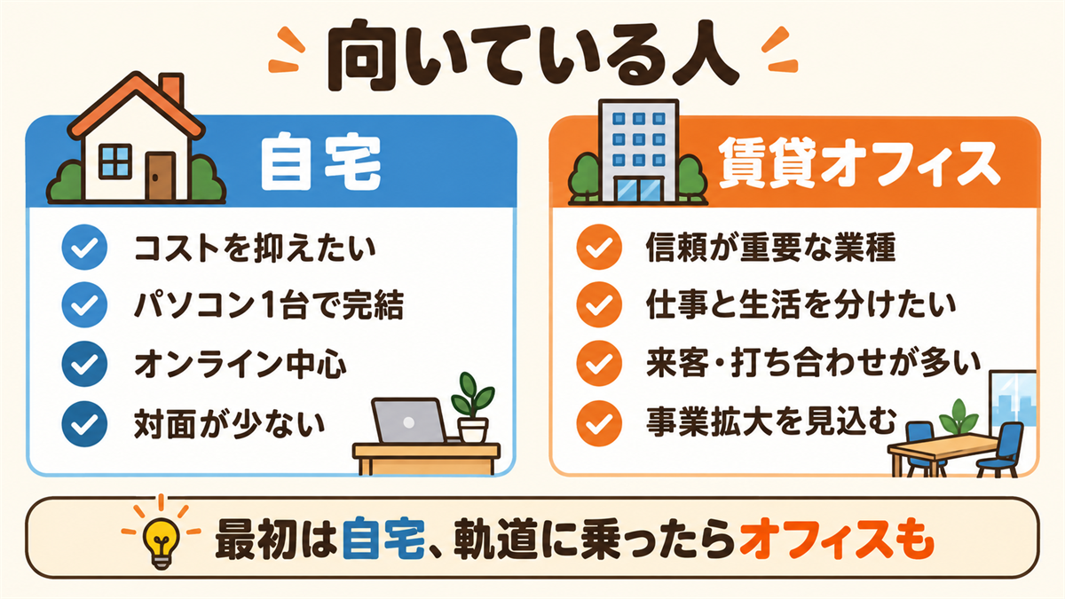 向いている人の違い。自宅はコストを抑えたい個人事業主、パソコン1台で完結、オンライン中心、対面が少ない仕事。賃貸オフィスは信頼が重要な業種、仕事と生活を分けたい、来客や打ち合わせが多い、事業拡大を見込む