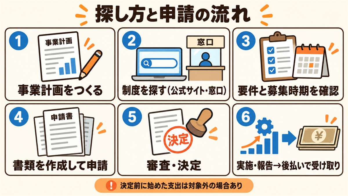 公的支援の探し方と申請の流れ。事業計画をつくる、制度を探す（公式サイト・窓口）、要件と募集時期を確認、申請書類を作成して申請、審査・交付決定、事業の実施と報告、後払いで受け取り