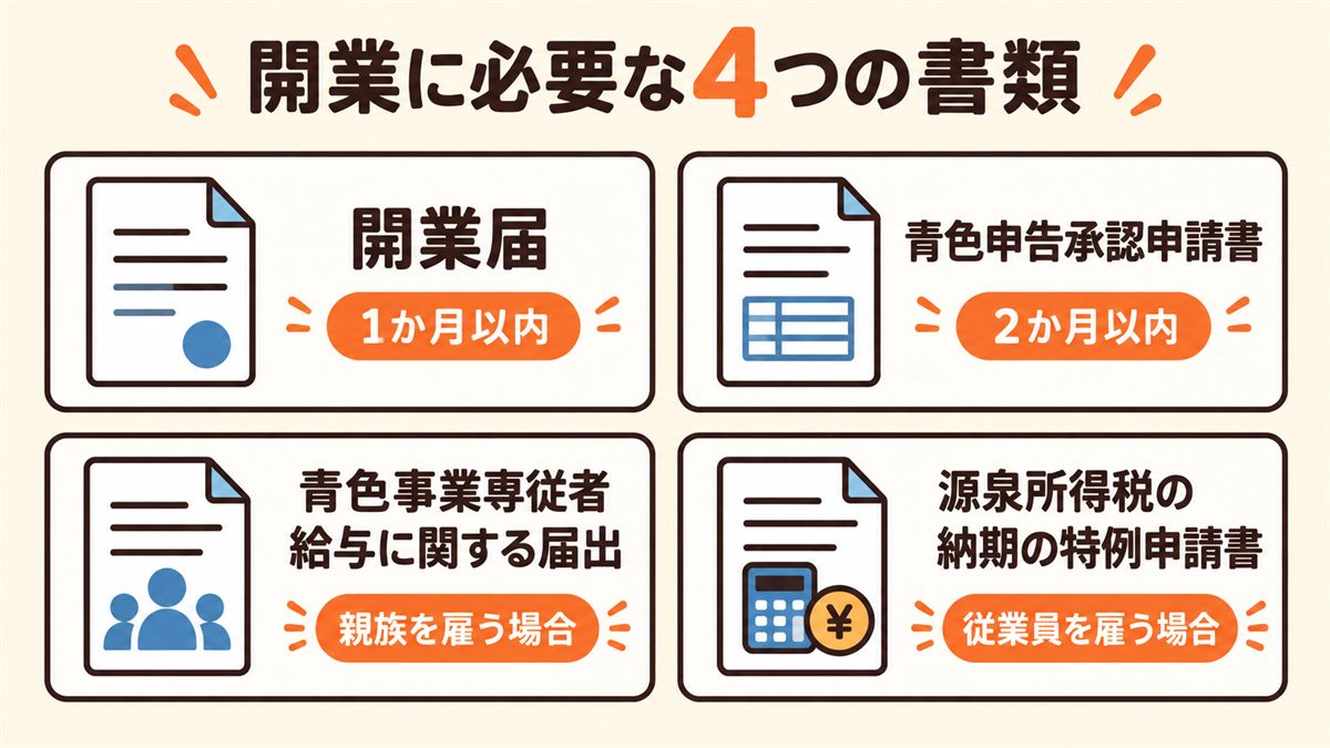 個人事業主の開業に必要な4つの書類。開業届（提出期限1か月以内）、青色申告承認申請書（2か月以内）、青色事業専従者給与に関する届出（親族を雇う場合）、源泉所得税の納期の特例の承認に関する申請書（従業員を雇う場合）