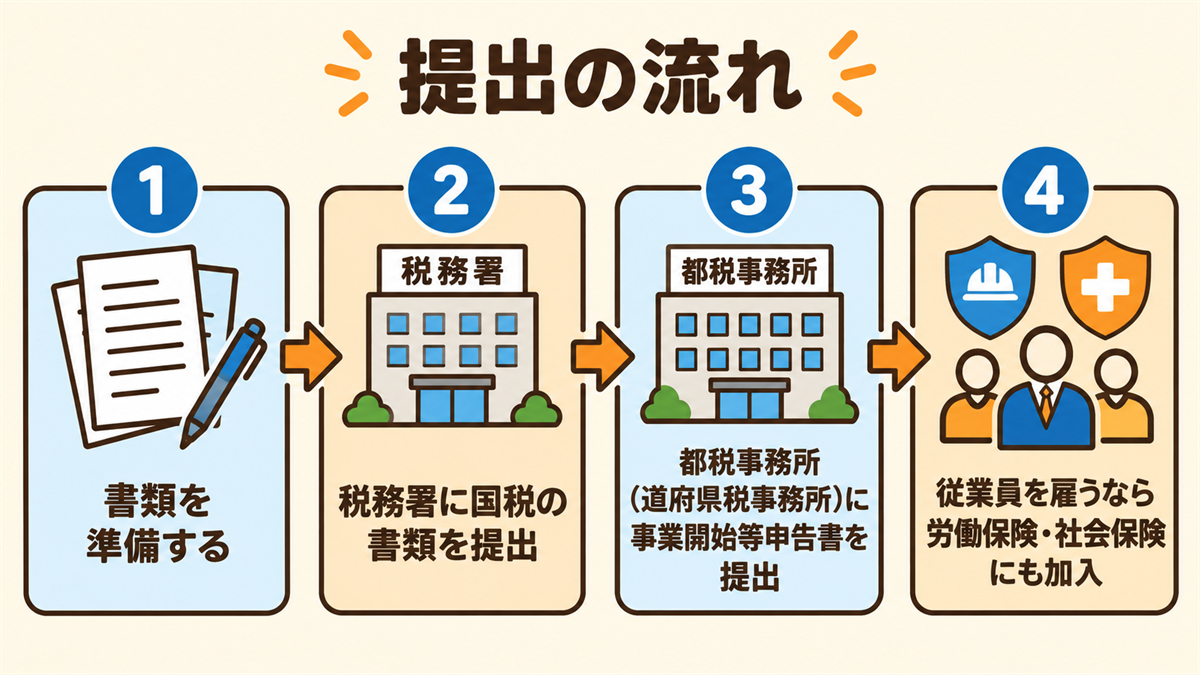 開業届の提出の流れ。1書類を準備する、2税務署に開業届など国税の書類を提出する、3都税事務所（または道府県税事務所）に事業開始等申告書を提出する、4従業員を雇う場合は労働保険・社会保険にも加入する