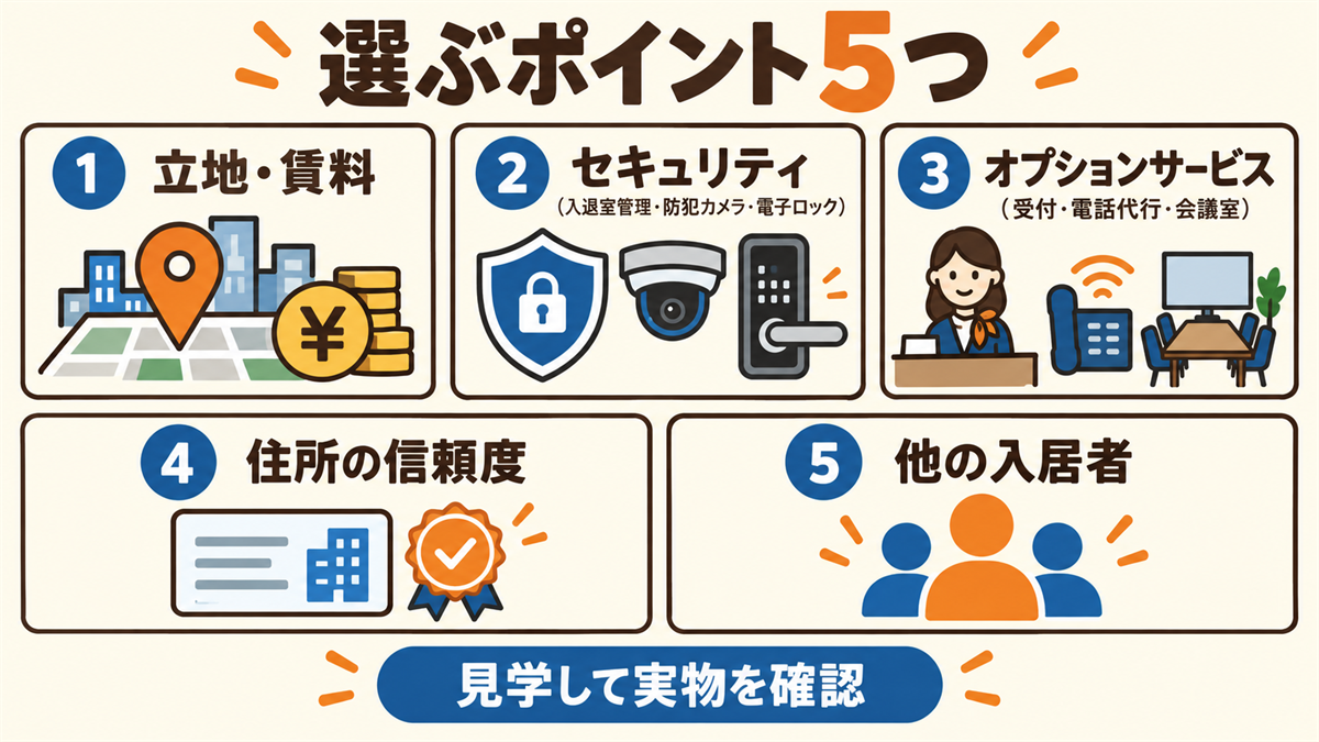 レンタルオフィスを選ぶ5つのポイント。立地と賃料、セキュリティ（入退室管理・防犯カメラ・電子ロック）、オプションサービス（受付・電話代行・会議室）、住所の信頼度、他の入居者