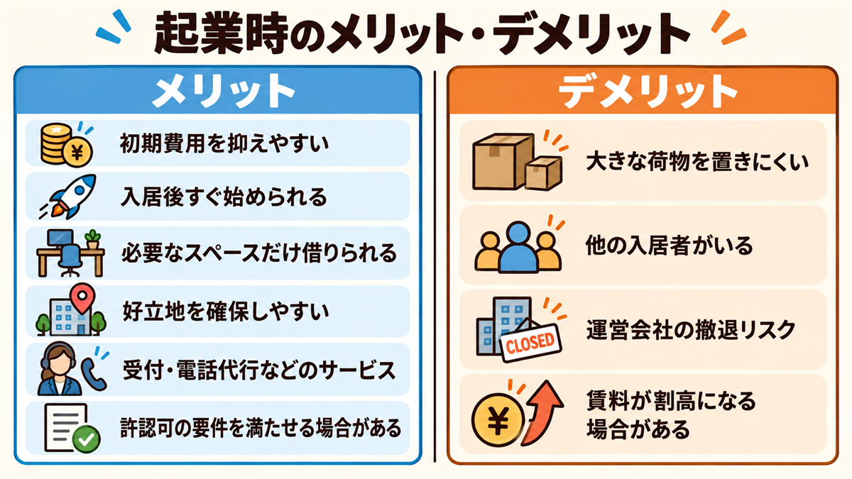起業時にレンタルオフィスを使うメリット6つとデメリット4つ。メリットは初期費用が安い、入居後すぐ始められる、必要なスペースだけ借りられる、好立地を確保しやすい、受付・電話代行などのサービス、許認可の要件を満たせる場合がある。デメリットは大きな荷物を置けない、他の入居者がいる、運営会社の撤退リスク、賃料が割高になる場合がある