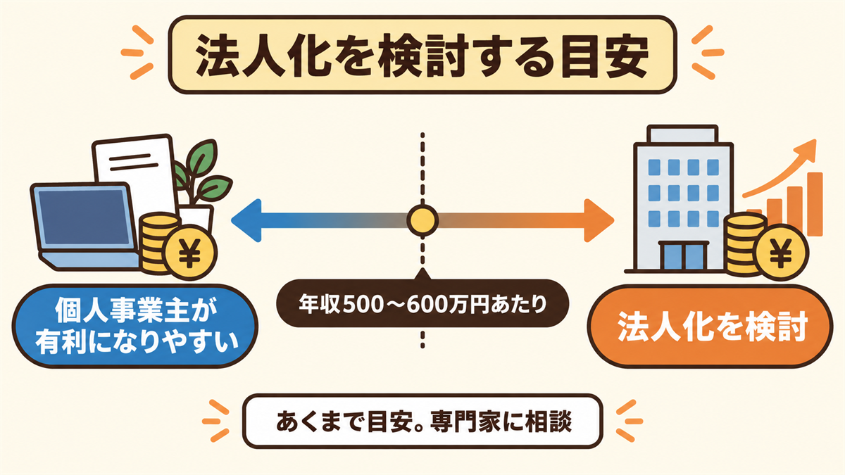 法人化を検討する目安。年収500〜600万円あたりが、一般的な目安とされる。それ以下では、法人運営のコスト（税理士費用・法人住民税など）が、節税効果を上回りやすい。あくまで目安で、業種や状況で変わる