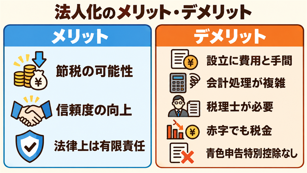 個人事業主が法人化するメリットとデメリット。メリットは、節税（法人税は一定税率・経費の範囲が広がる）、信頼度の向上、法律上は有限責任。デメリットは、設立に費用と手間がかかる、会計処理が複雑で税理士が必要、赤字でも税金がかかる、青色申告特別控除がない