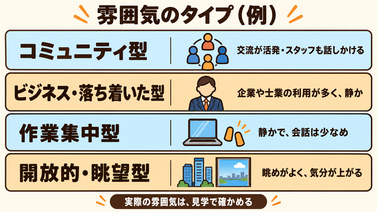 コワーキングスペースの雰囲気のタイプ例。コミュニティ型（交流が活発）、ビジネス・落ち着いた型（企業や士業の利用が多く静か）、作業集中型（静かで会話は少なめ）、開放的・眺望型（眺めがよく気分が上がる）。実際の雰囲気は見学で確かめる