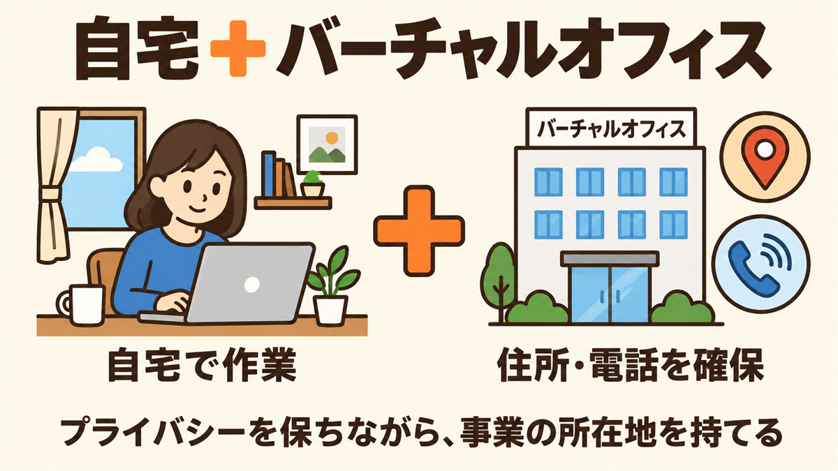 自宅とバーチャルオフィスの組み合わせ。作業は自宅で行い、会社の住所・電話はバーチャルオフィスで確保する。プライバシーを保ちながら、事業の所在地を持てる