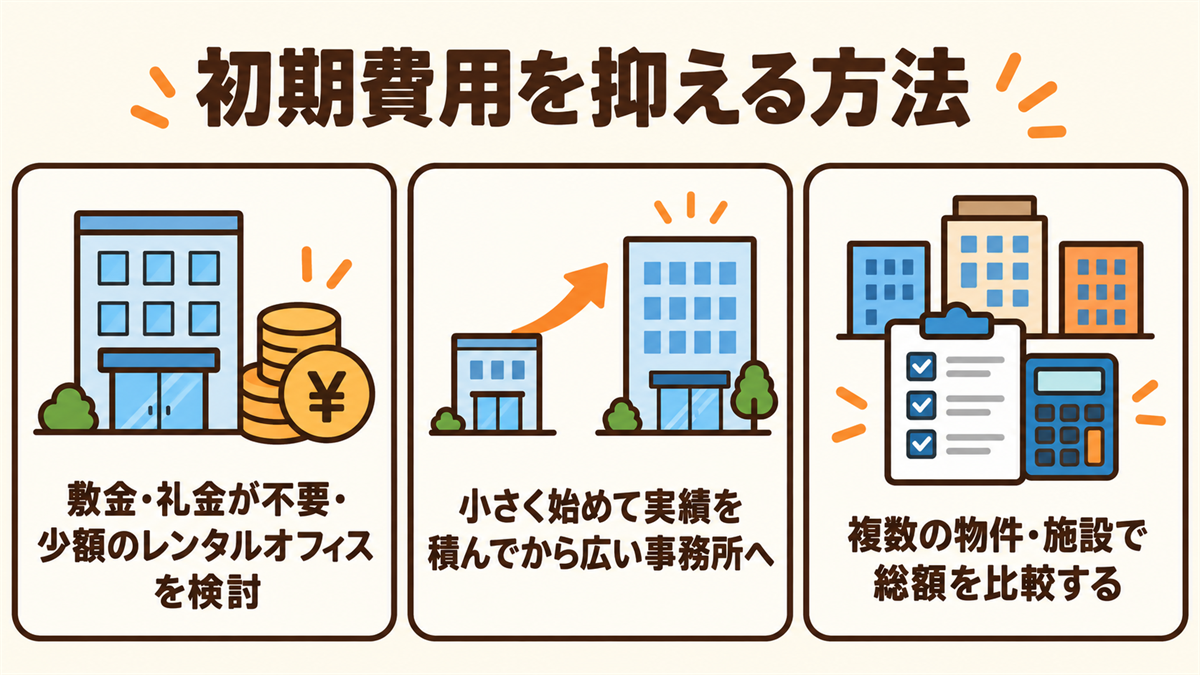 初期費用を抑える3つの方法。敷金・礼金が不要、または少額なレンタルオフィスを検討する。小さな規模で始め、実績を積んでから広い事務所へ移る。複数の物件・施設で、初期費用の総額を比較する