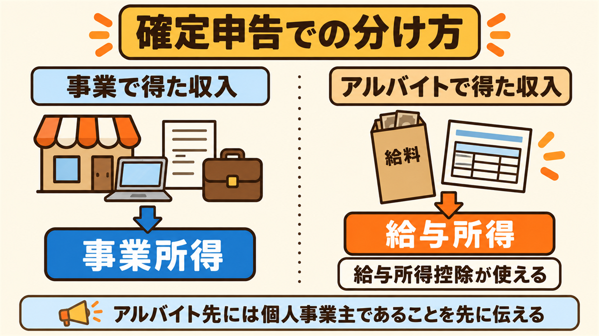 確定申告での分け方。事業で得た収入は事業所得、アルバイトで得た収入は給与所得として、それぞれ分けて申告する。給与所得控除が使え、節税につながる。アルバイト先には個人事業主であることを先に伝えておく
