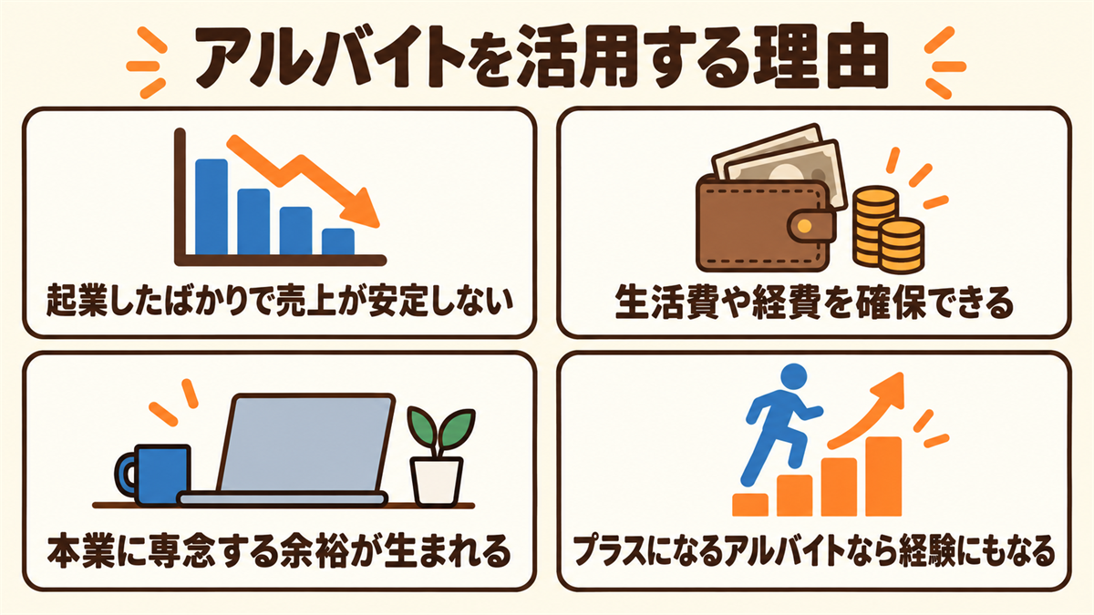 個人事業主がアルバイトを活用する理由。起業したばかりで売上が安定しない、生活費や経費を確保できる、本業に専念する余裕が生まれる、本業にプラスになるアルバイトを選べば経験にもなる