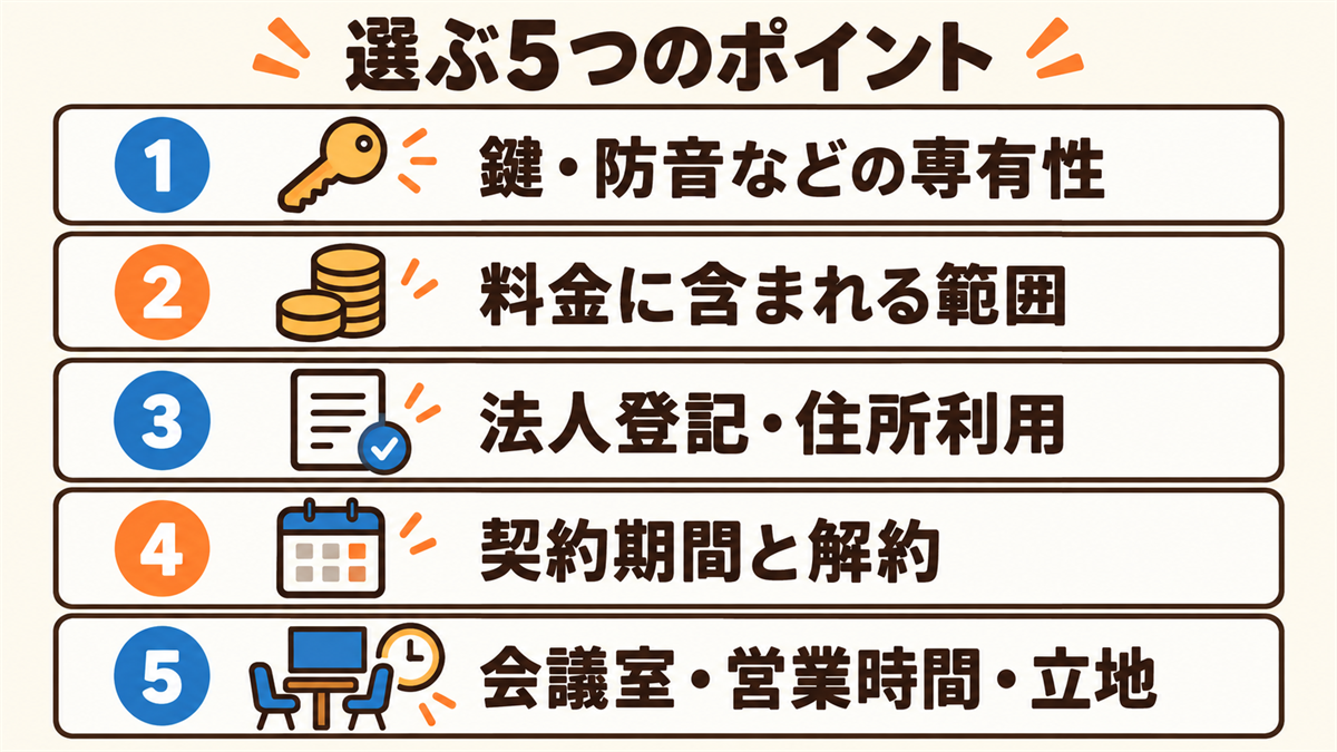 個室コワーキングを選ぶ5つのポイント。鍵・防音などの専有性、料金に含まれる範囲、法人登記・住所利用、契約期間と解約、会議室・営業時間・立地