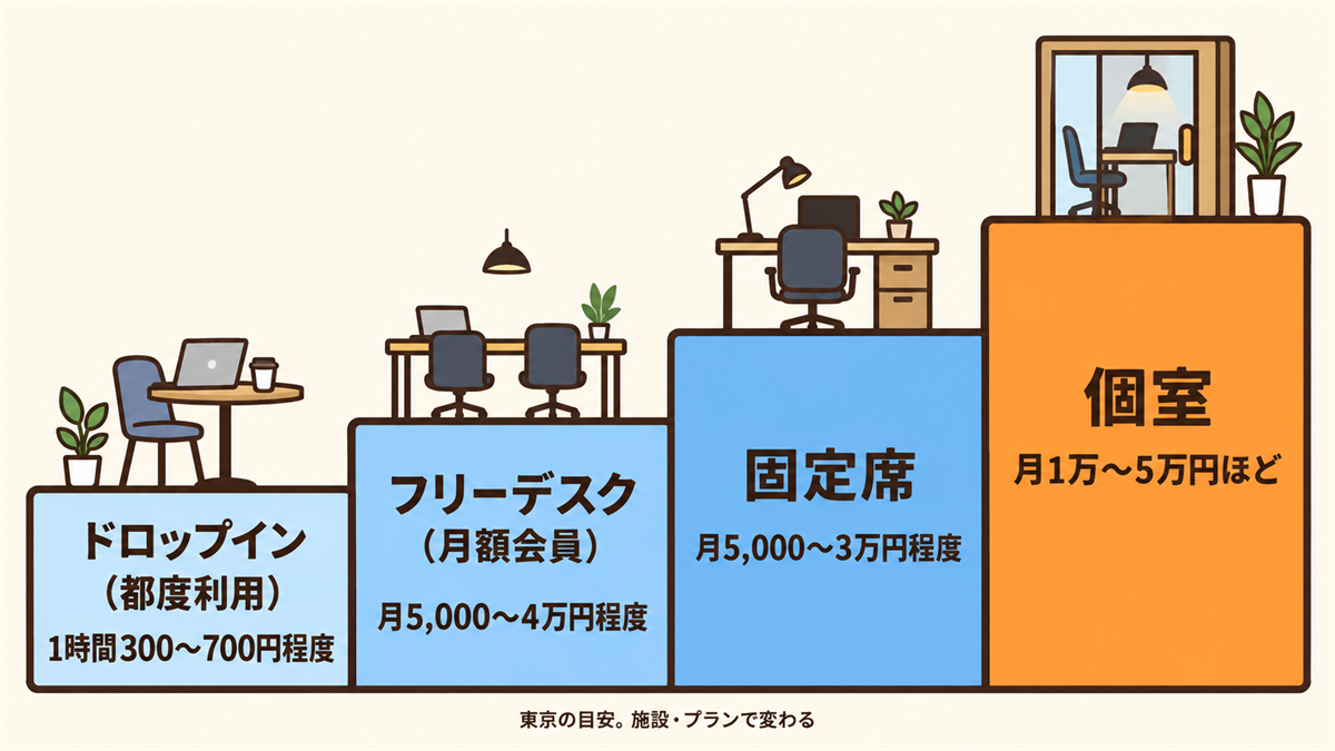 コワーキングスペースの席の種類。ドロップインは1時間300円から700円程度、フリーデスクは月5,000円から4万円程度、固定席は月5,000円から3万円程度、個室は月1万円から5万円ほど