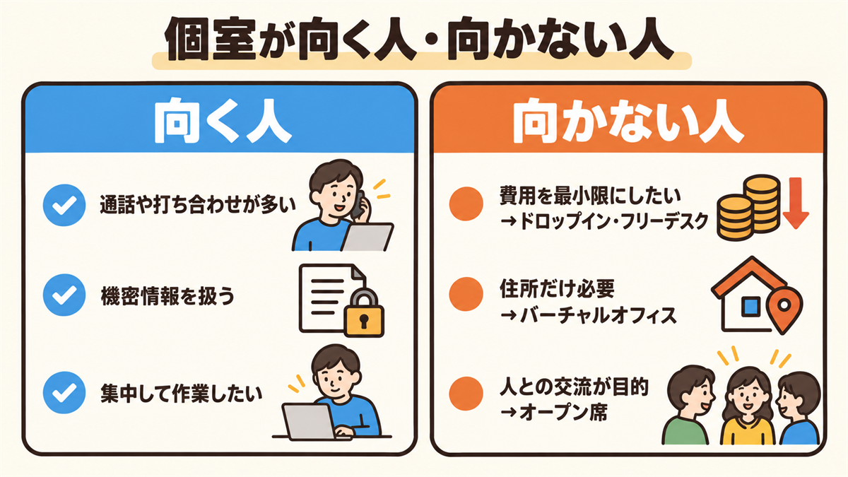 個室コワーキングが向く人（通話や打ち合わせが多い、機密情報を扱う、集中して作業したい）と、向かない人（費用を最小限にしたい、住所だけ必要、人との交流が目的）