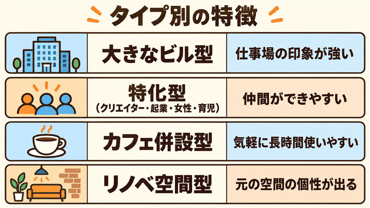コワーキングスペースのタイプ別の特徴。大きなビル型は仕事場の印象が強い。特化型（クリエイター・起業・女性・育児）は仲間ができやすい。カフェ併設型は気軽に長時間使いやすい。リノベ空間型は元の空間の個性が出る