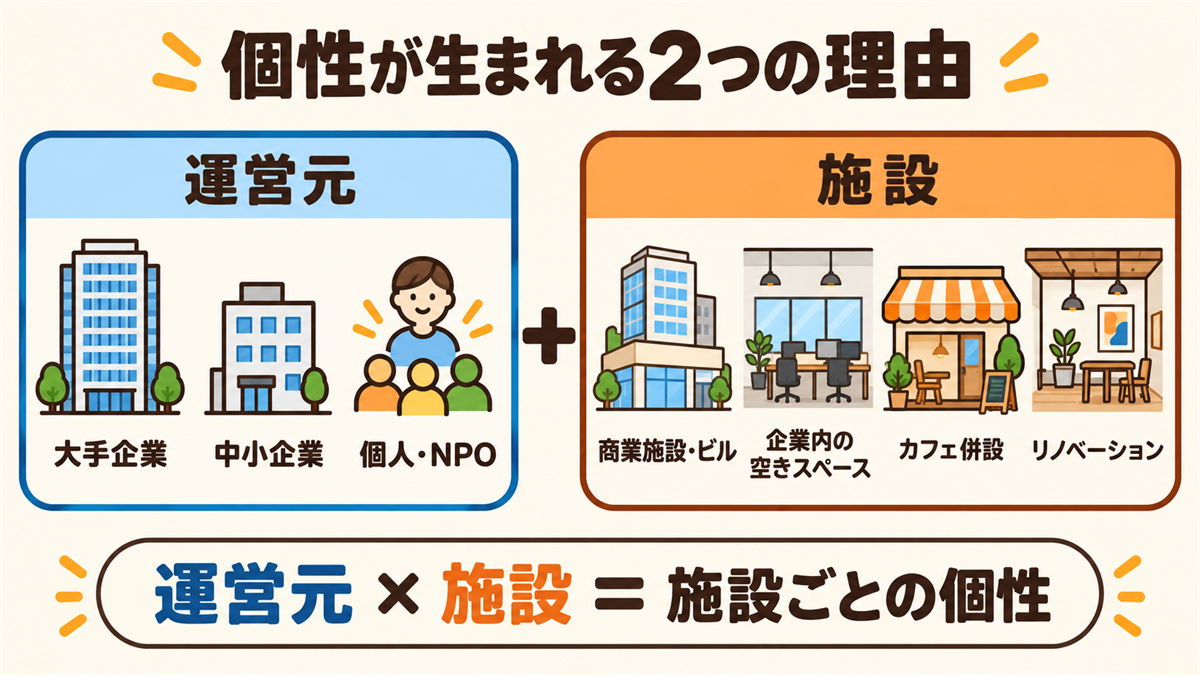 コワーキングスペースの個性が生まれる2つの理由。運営元（大手企業、中小企業、個人・NPO）と、施設（商業施設・ビル、企業内の空きスペース、カフェ併設、リノベーション）。運営元と施設の組み合わせで、施設ごとの個性が生まれる