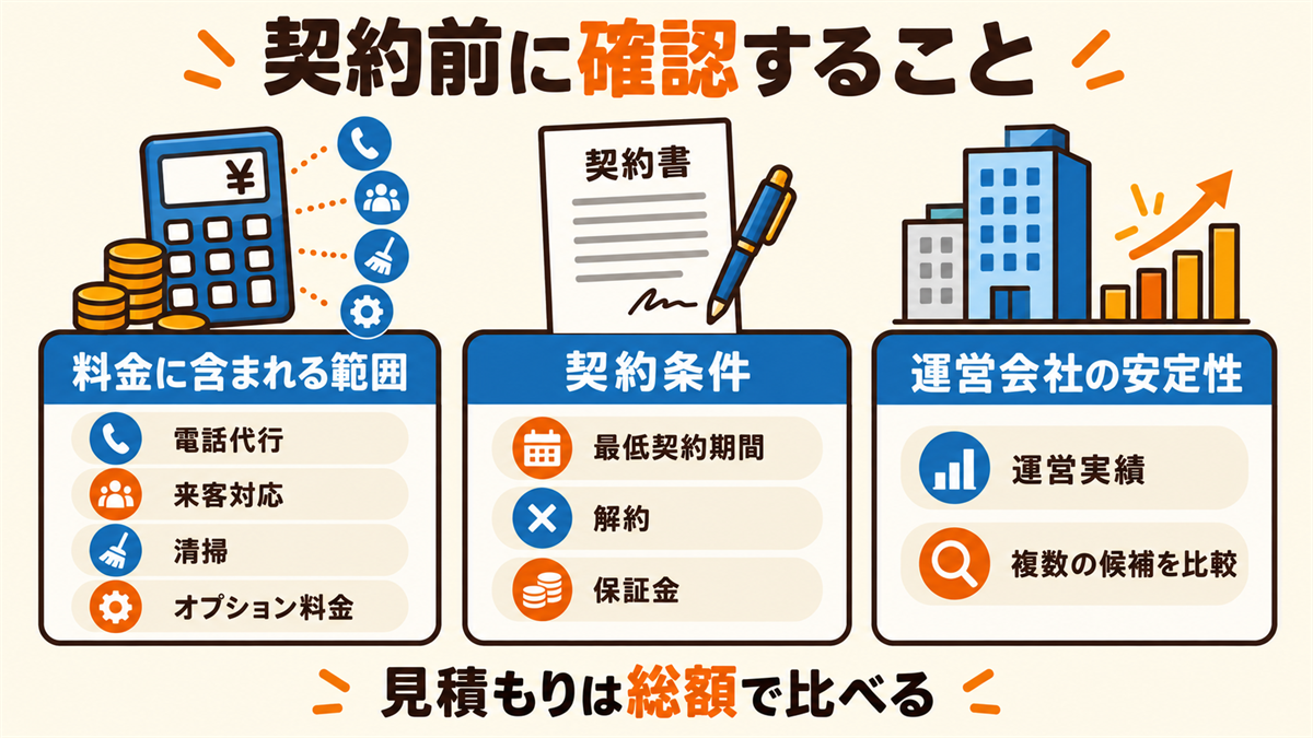 契約前に確認すること。料金に含まれる範囲（電話代行・来客対応・清掃・オプション料金）、契約条件（最低契約期間・解約・保証金）、運営会社の安定性（運営実績・複数の候補を比較）。見積もりは総額で比べる