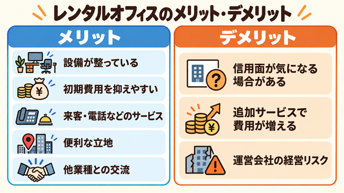 レンタルオフィスのメリットとデメリット。メリットは、設備が整っている、初期費用を抑えやすい、来客・電話などのサービス、便利な立地、他業種との交流。デメリットは、信用面が気になる場合がある、追加サービスで費用が増える、運営会社の経営リスク