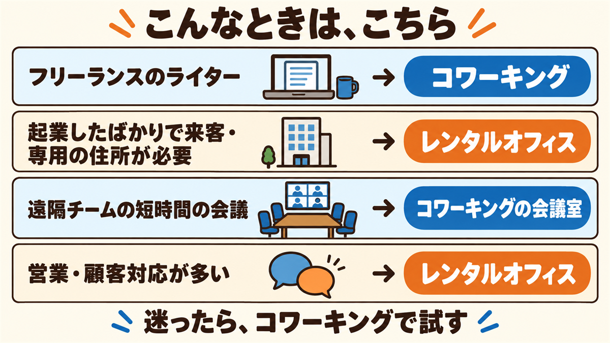利用シーン別の選び方。フリーランスのライターはコワーキング、起業したばかりで来客や専用の住所が必要ならレンタルオフィス、遠隔チームの短時間の会議はコワーキングの会議室、営業や顧客対応が多いならレンタルオフィス。迷ったらコワーキングで試す