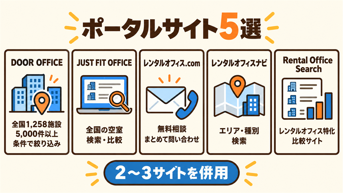 レンタルオフィスを探せる5つのポータルサイト。DOOR OFFICE（全国1,258施設・5,000件以上、条件で絞り込み）、JUST FIT OFFICE（全国の空室検索・比較）、レンタルオフィス.com（無料相談・まとめて問い合わせ）、レンタルオフィスナビ（エリア・種別で検索）、Rental Office Search（レンタルオフィス特化の比較サイト）