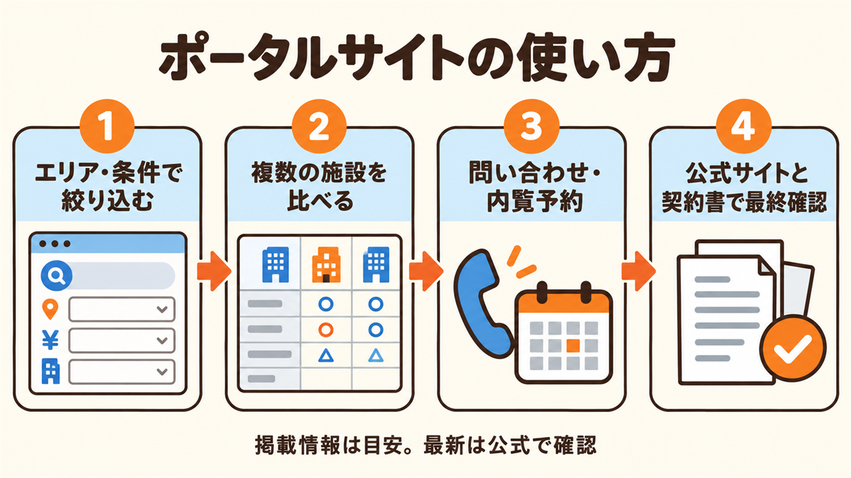 ポータルサイトの使い方の流れ。エリア・条件で絞り込む、複数の施設を比べる、問い合わせ・内覧の予約、公式サイトと契約書で最終確認