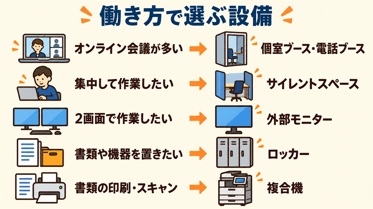働き方別に必要な設備。オンライン会議が多い人は個室ブース・電話ブース、集中して作業したい人はサイレントスペース、2画面で作業したい人は外部モニター、書類や機器を置きたい人はロッカー、書類の印刷・スキャンは複合機