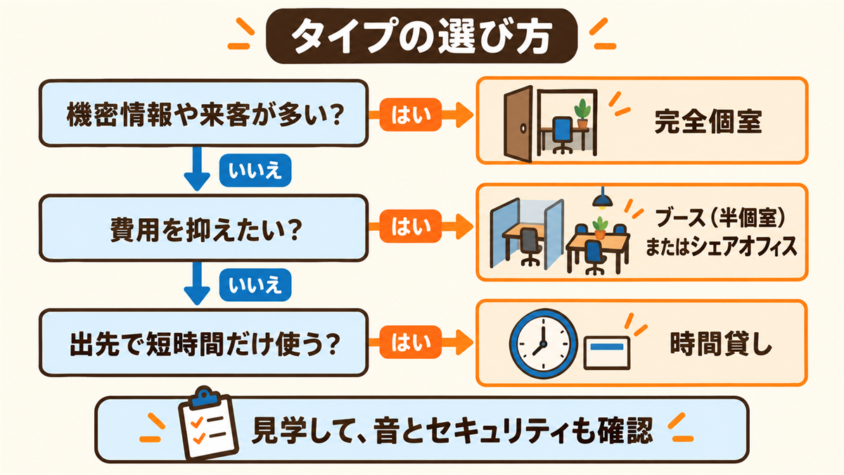 タイプの選び方。機密情報や来客が多いなら完全個室。費用を抑えたいならブース（半個室）またはシェアオフィス。出先で短時間だけ使うなら時間貸し。見学して、音とセキュリティも確認