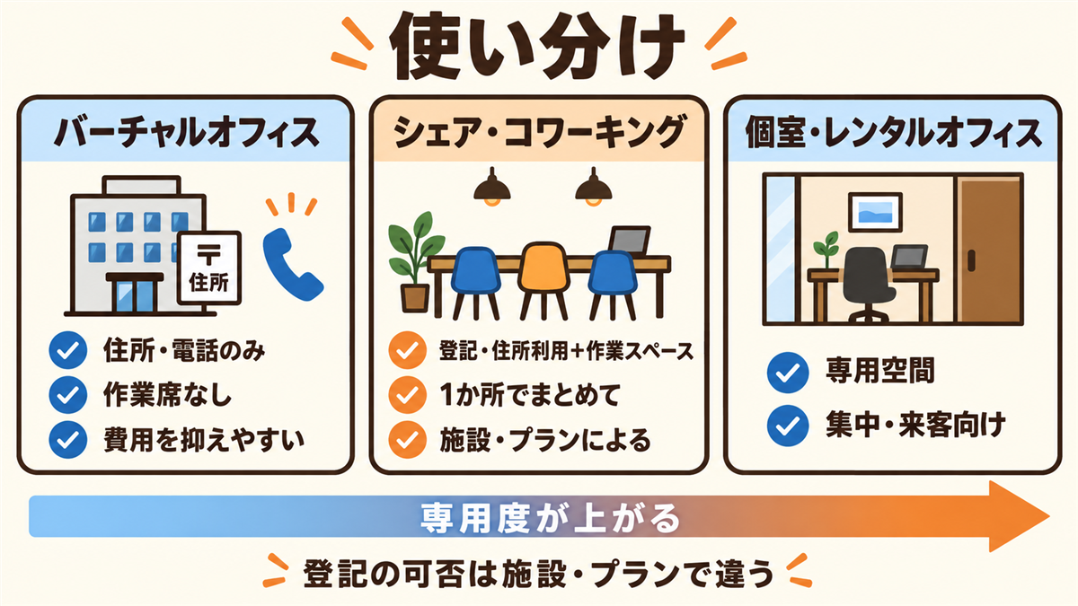 バーチャルオフィス、シェア・コワーキング、個室・レンタルオフィスの使い分け。バーチャルオフィスは住所と電話のみで費用を抑えやすい。シェア・コワーキングは登記や住所利用と作業スペースを1か所で。個室・レンタルオフィスは専用空間で集中・来客