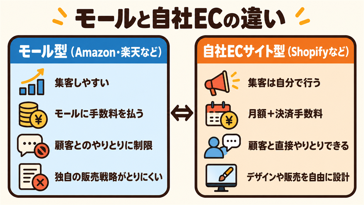 モール型（Amazon・楽天など）は集客しやすいがモールに手数料を払い、顧客とのやりとりに制限がある。自社ECサイト型（Shopifyなど）は集客は自分で行うが、月額と決済手数料で、顧客と直接やりとりでき、デザインや販売を自由に設計できる