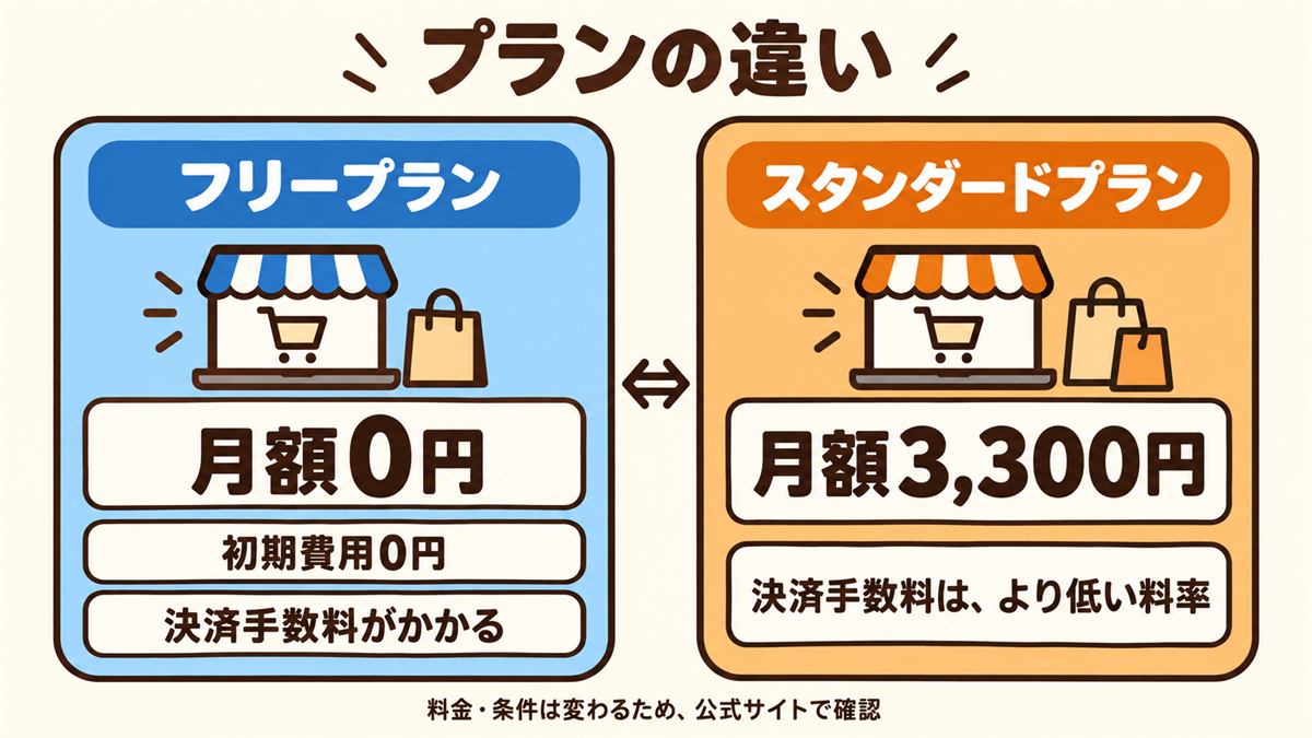 STORESのプランの違い。フリープランは月額0円で初期費用0円、決済手数料がかかる。スタンダードプランは月額3,300円で、決済手数料はより低い料率。料金・条件は公式サイトで確認