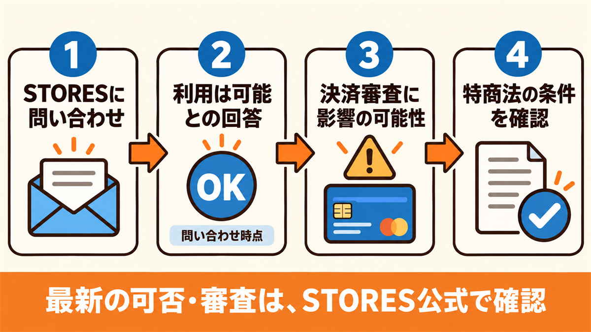 STORESでバーチャルオフィスの住所を使う流れと注意。STORESに問い合わせ、利用は可能との回答（問い合わせ時点）、クレジットカード決済の審査に影響の可能性、特定商取引法の条件を確認。最新の可否と審査は公式で確認