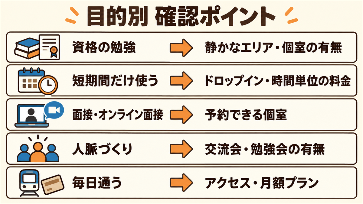 目的別の確認ポイント。資格の勉強は静かなエリア・個室の有無。短期間だけ使うならドロップイン・時間単位の料金。面接は予約できる個室。人脈づくりは交流会・勉強会の有無。毎日通うならアクセス・月額プラン