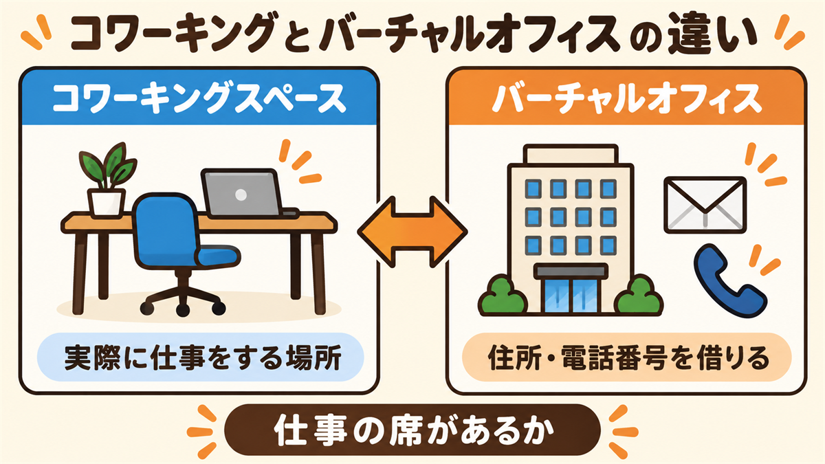 コワーキングスペースとバーチャルオフィスの違い。コワーキングスペースは実際に仕事をする場所（机・椅子・パソコン）。バーチャルオフィスは住所・電話番号を借りるサービス（建物・郵便物・電話）。違いは仕事の席があるかどうか