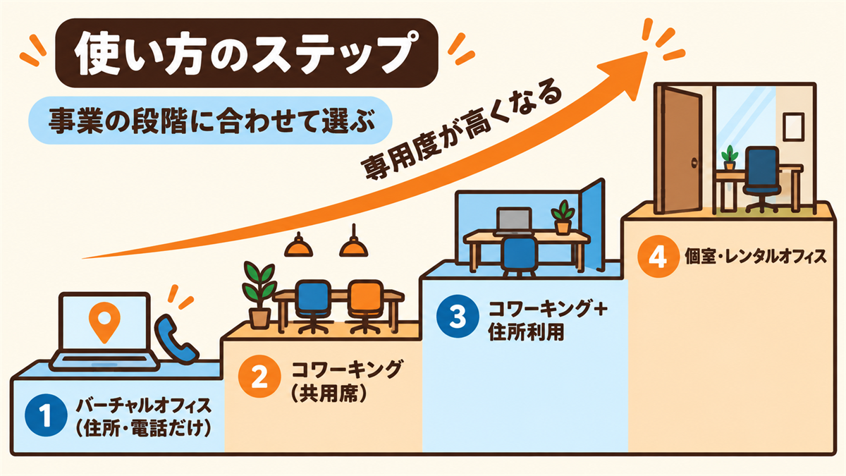 仕事場の段階。バーチャルオフィス（住所・電話だけ）、コワーキング（共用席）、コワーキング＋住所利用、個室・レンタルオフィス。上るほど専用度が高くなる。事業の段階に合わせて選ぶ